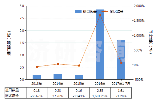 2013-2017年7月中國山蒼子油(包括浸膏及凈油)(HS33012950)進口量及增速統(tǒng)計